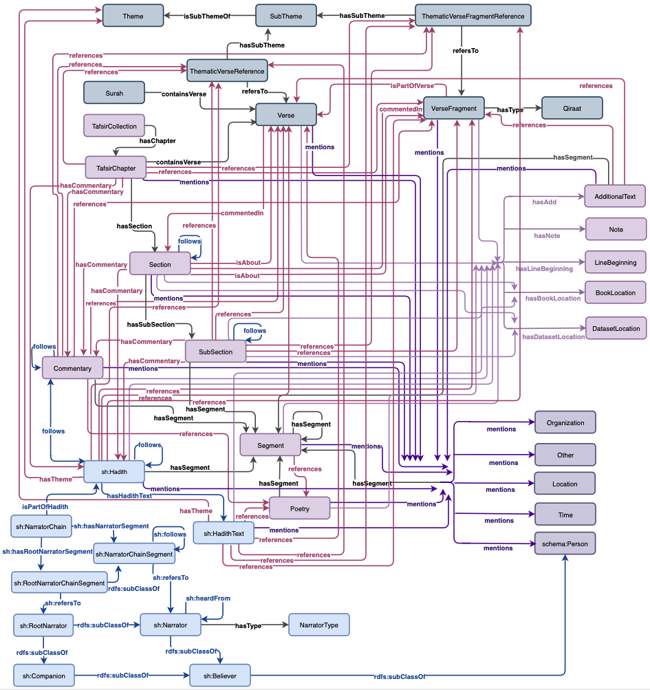 Conceptual Model of Semantic Tafsir Ontology