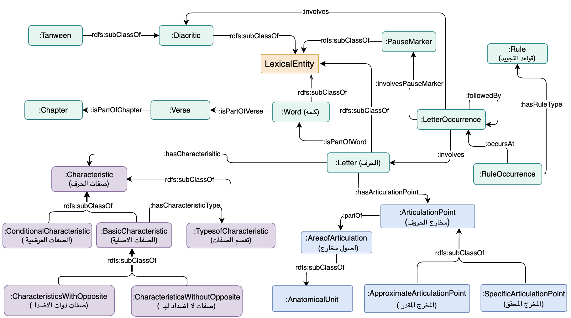 Conceptual Model of Semantic Tajweed Ontology
